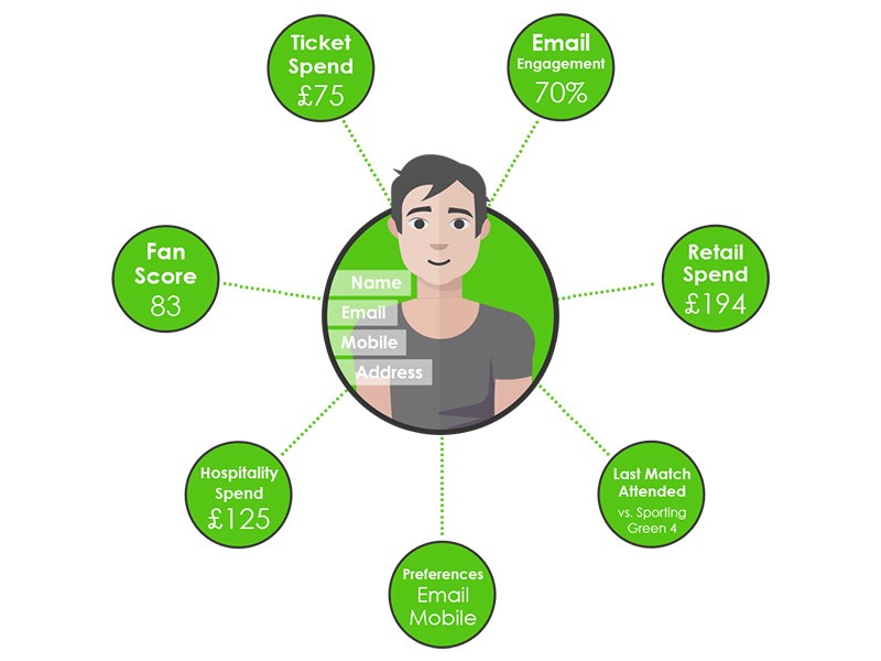 Single Customer View
