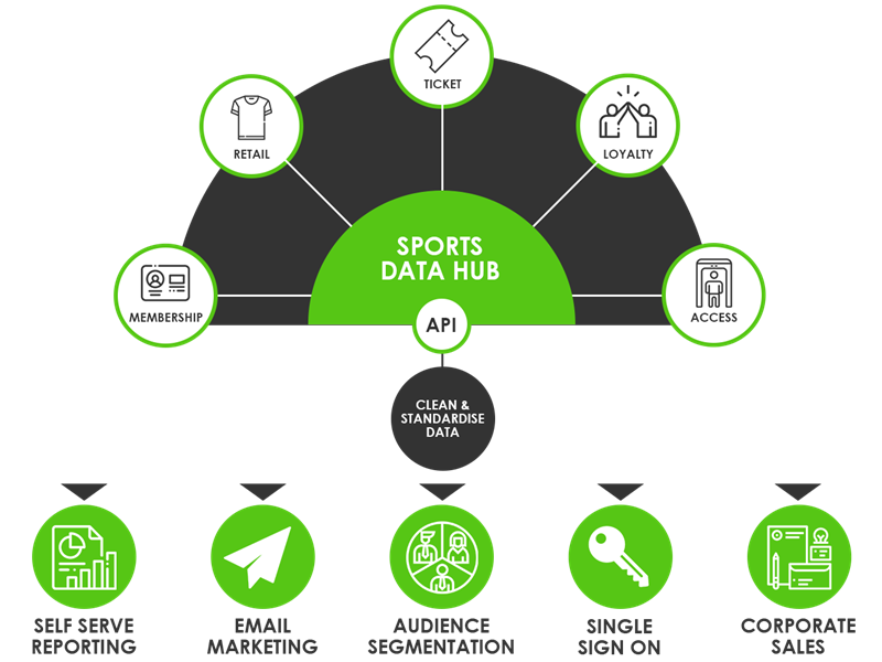 Single Customer View