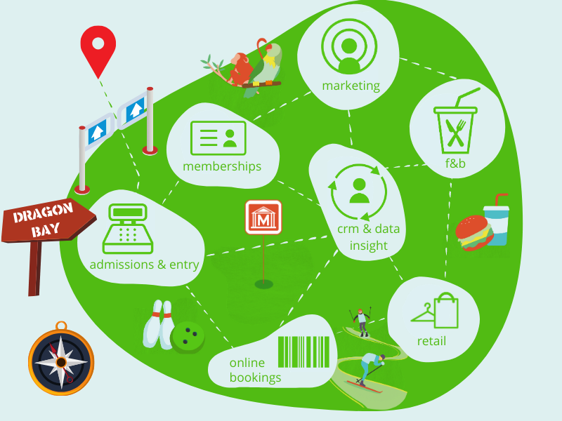 Green 4 provide a single solution for online bookings, admissions, F&B, retail, membership, marketing and CRM to leisure venues & attractions.